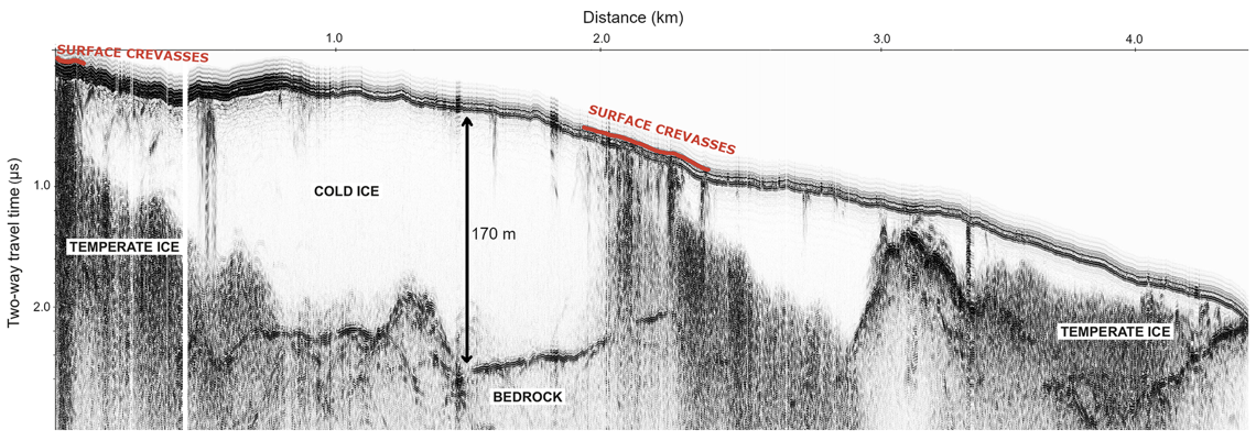 A 4.5 km GPR profile of Rikha Samba Glacier