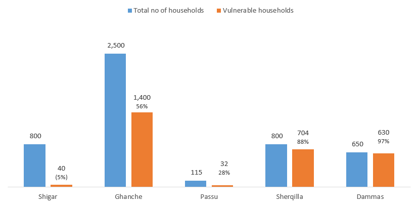 Vulnerable households in Gilgit-Baltistan villages with CBFEWS pilots