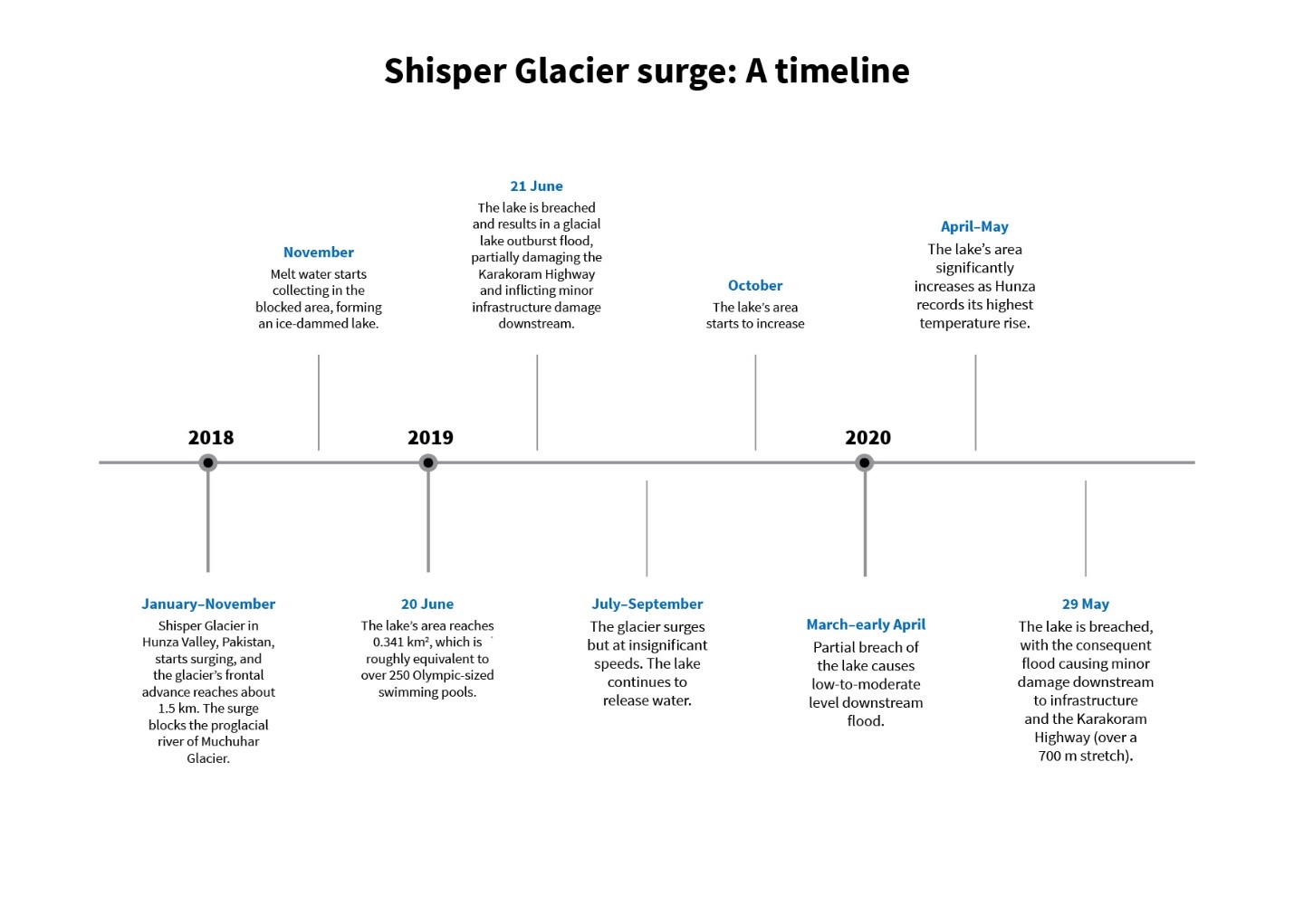 shisper glacier surge timeline