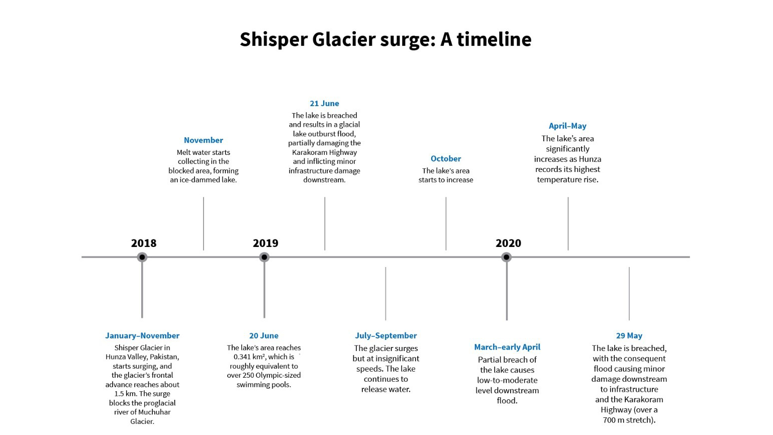 Shisper glacier surge: a timeline