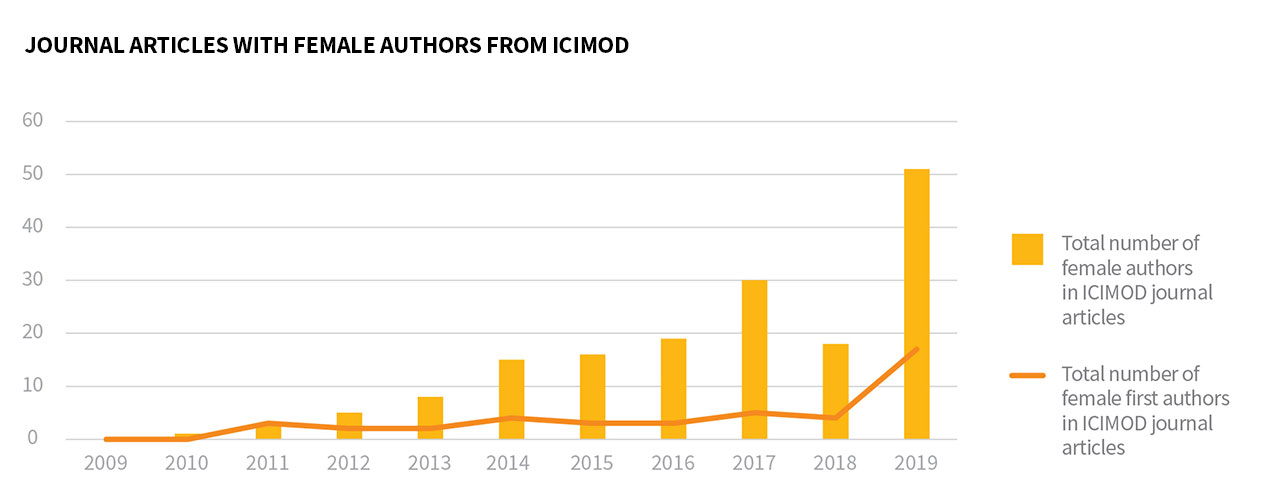 Increasing impact through publications