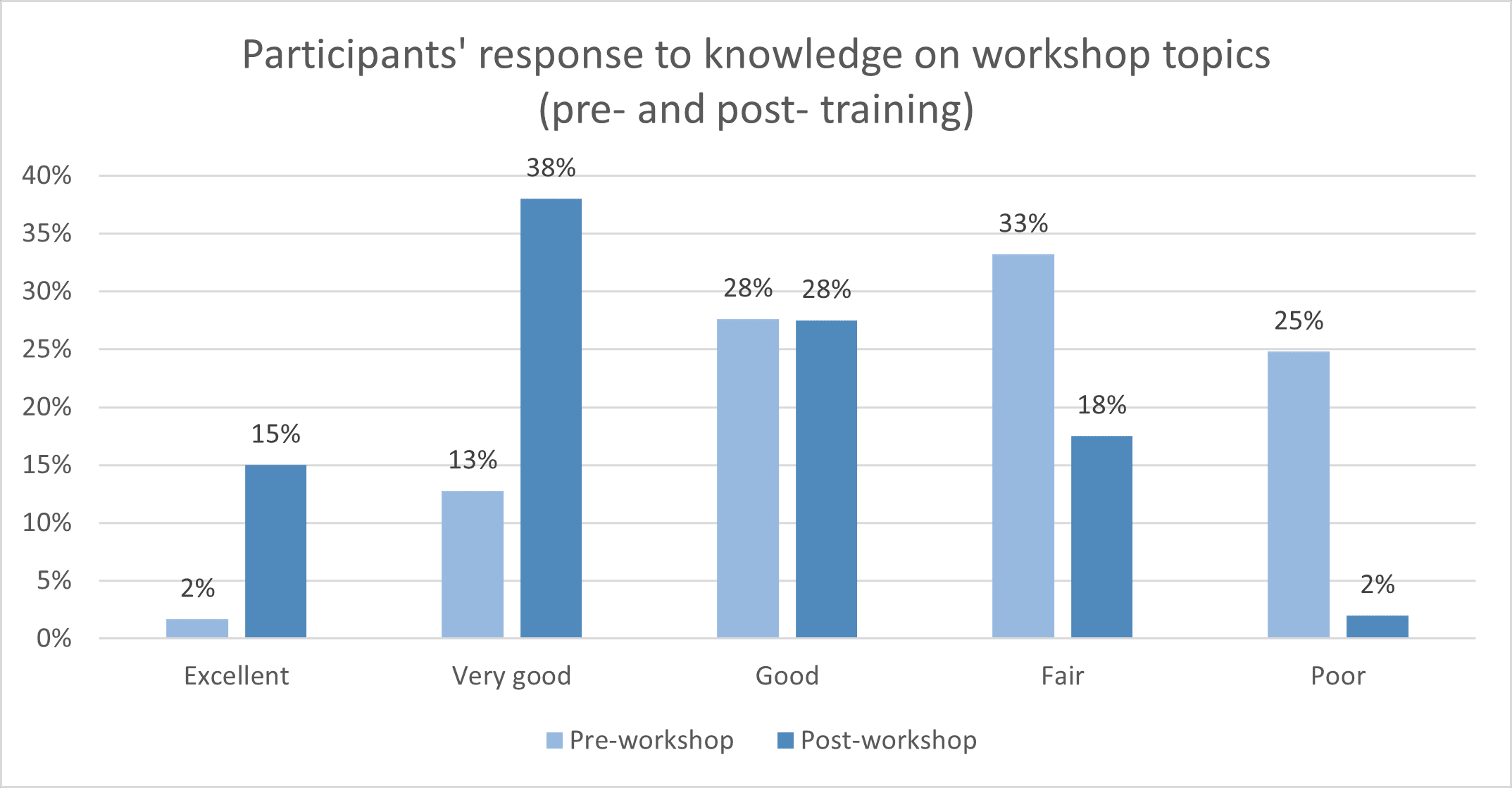 Participants' response to knowledge