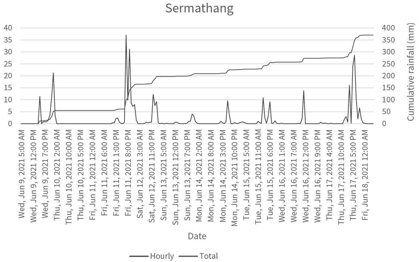 Hourly rainfall recorded by DHM weather station